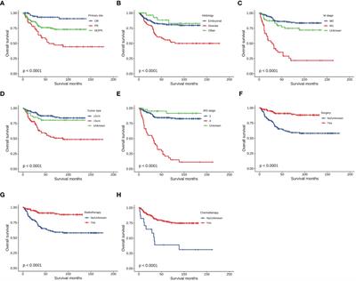 Nomogram to predict prognosis of head and neck rhabdomyosarcoma patients in children and adolescents